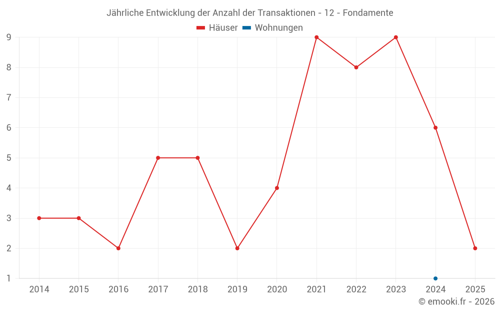 Jährliche Entwicklung der Anzahl der Transaktionen - 12 - Fondamente