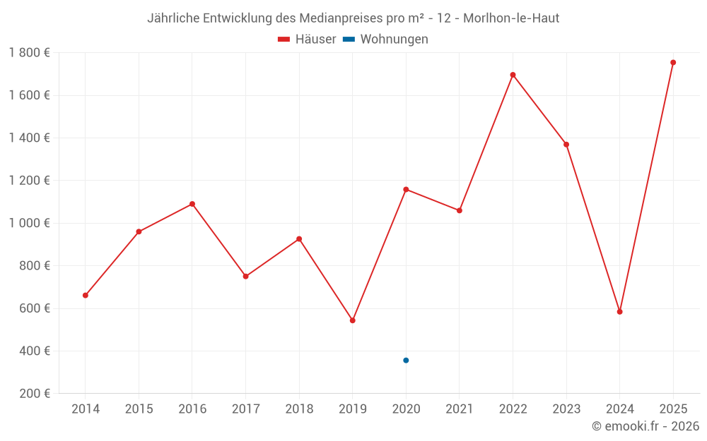 Jährliche Entwicklung des Medianpreises pro m² - 12 - Morlhon-le-Haut