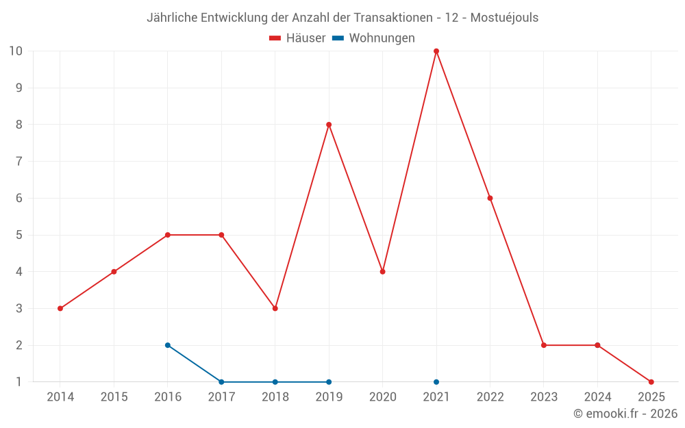 Jährliche Entwicklung der Anzahl der Transaktionen - 12 - Mostuéjouls