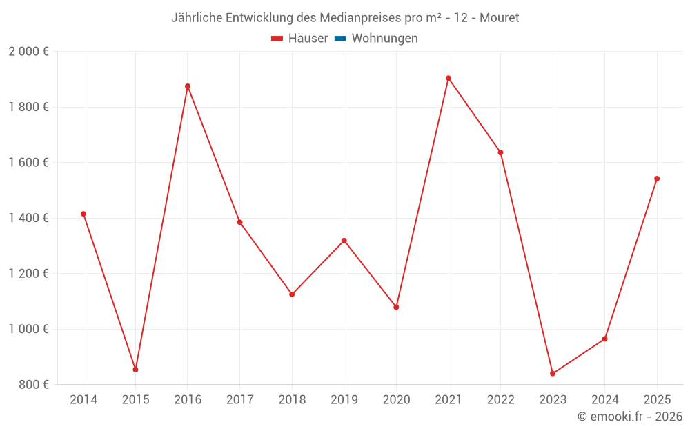 Jährliche Entwicklung des Medianpreises pro m² - 12 - Mouret