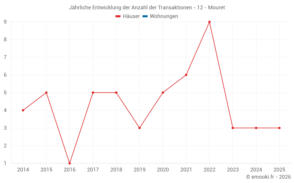 Jährliche Entwicklung der Anzahl der Transaktionen - 12 - Mouret