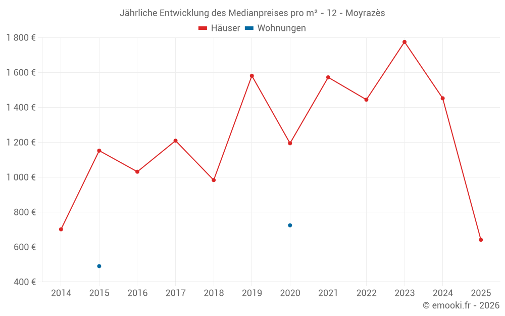 Jährliche Entwicklung des Medianpreises pro m² - 12 - Moyrazès