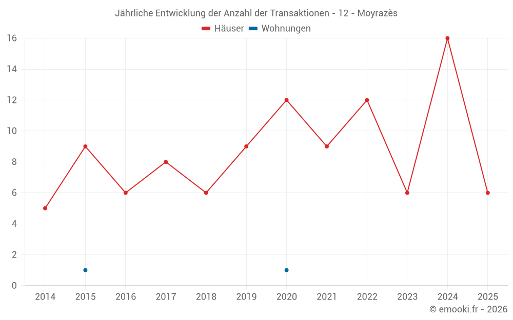 Jährliche Entwicklung der Anzahl der Transaktionen - 12 - Moyrazès