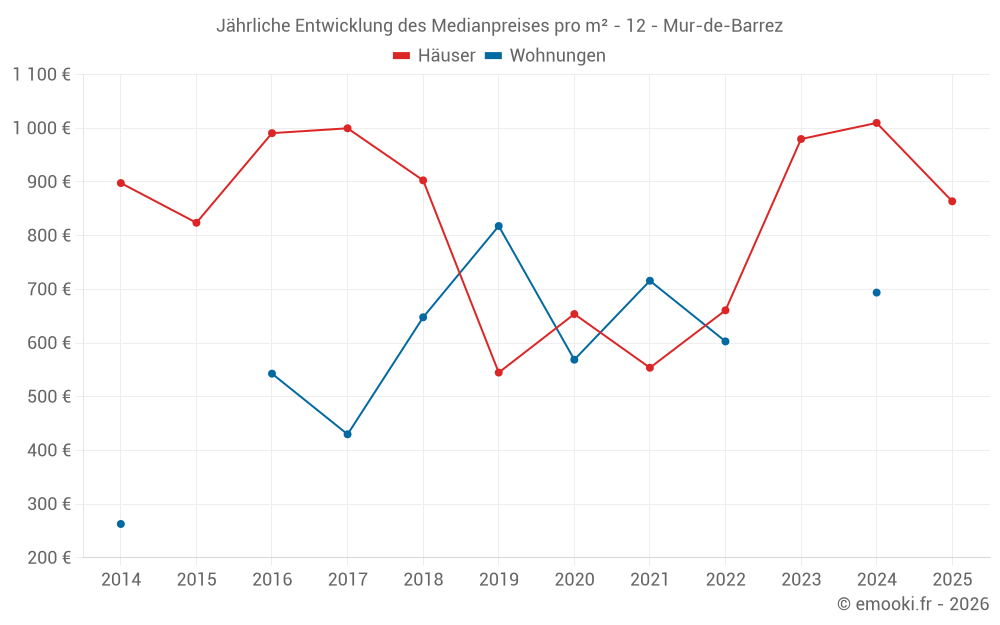 Jährliche Entwicklung des Medianpreises pro m² - 12 - Mur-de-Barrez