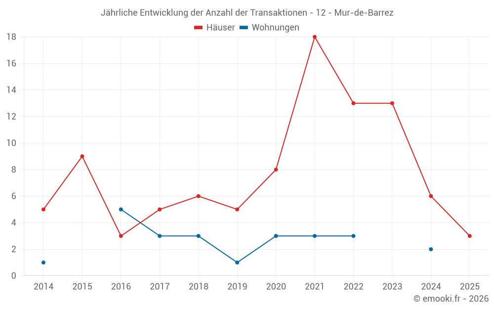 Jährliche Entwicklung der Anzahl der Transaktionen - 12 - Mur-de-Barrez