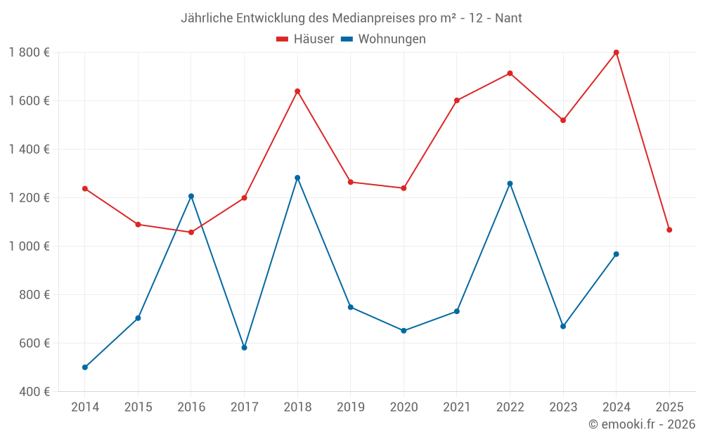 Jährliche Entwicklung des Medianpreises pro m² - 12 - Nant