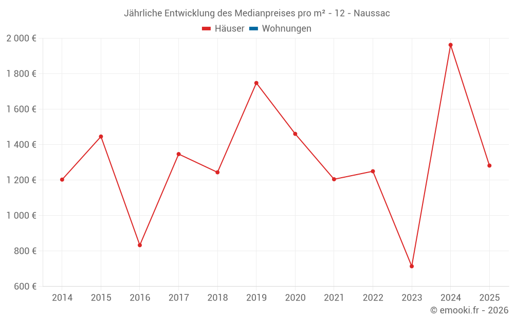 Jährliche Entwicklung des Medianpreises pro m² - 12 - Naussac