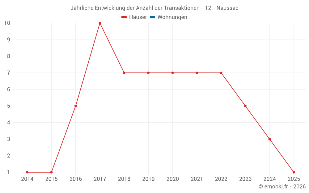 Jährliche Entwicklung der Anzahl der Transaktionen - 12 - Naussac