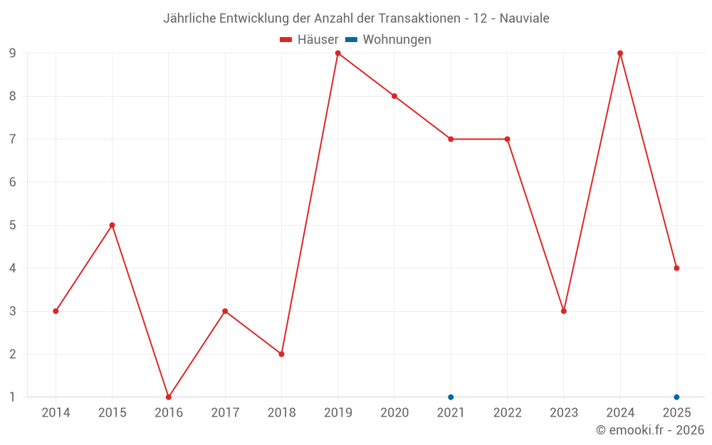 Jährliche Entwicklung der Anzahl der Transaktionen - 12 - Nauviale