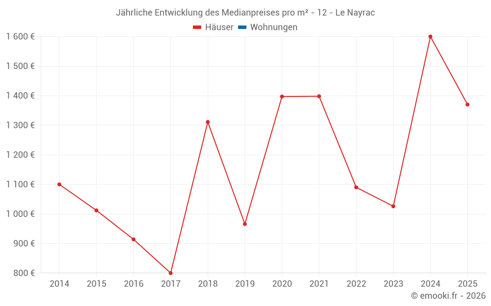 Jährliche Entwicklung des Medianpreises pro m² - 12 - Le Nayrac