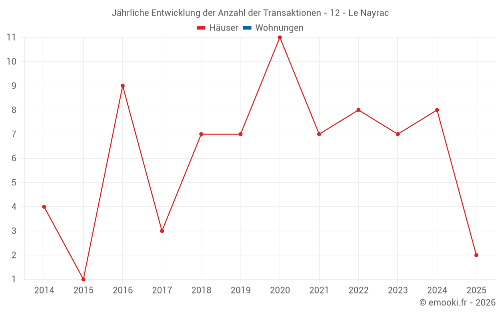 Jährliche Entwicklung der Anzahl der Transaktionen - 12 - Le Nayrac