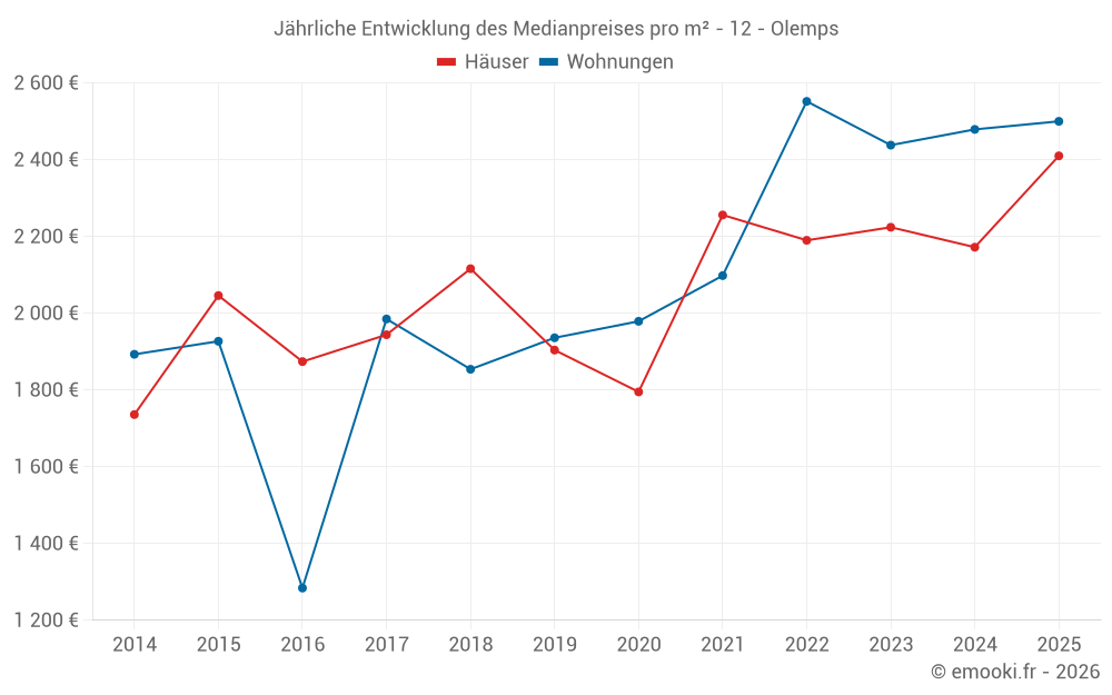 Jährliche Entwicklung des Medianpreises pro m² - 12 - Olemps