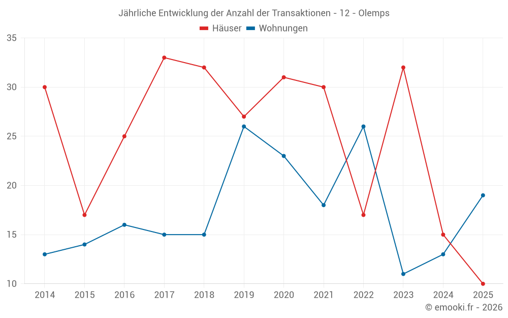 Jährliche Entwicklung der Anzahl der Transaktionen - 12 - Olemps