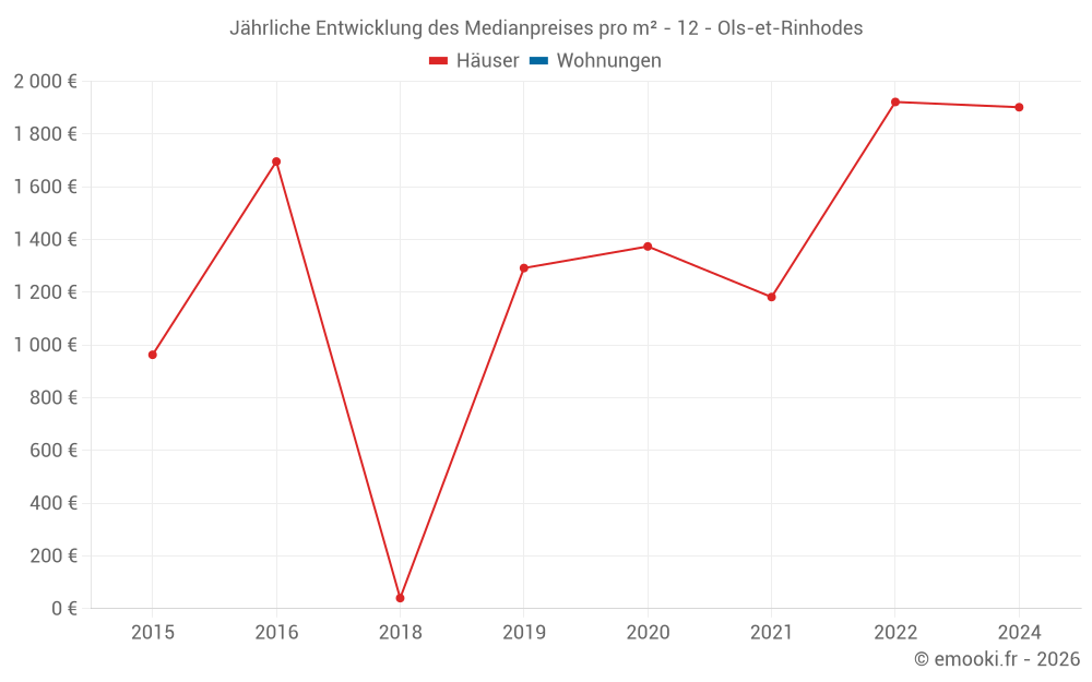 Jährliche Entwicklung des Medianpreises pro m² - 12 - Ols-et-Rinhodes