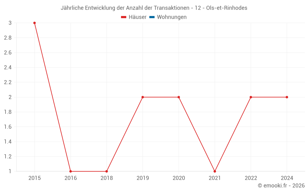Jährliche Entwicklung der Anzahl der Transaktionen - 12 - Ols-et-Rinhodes