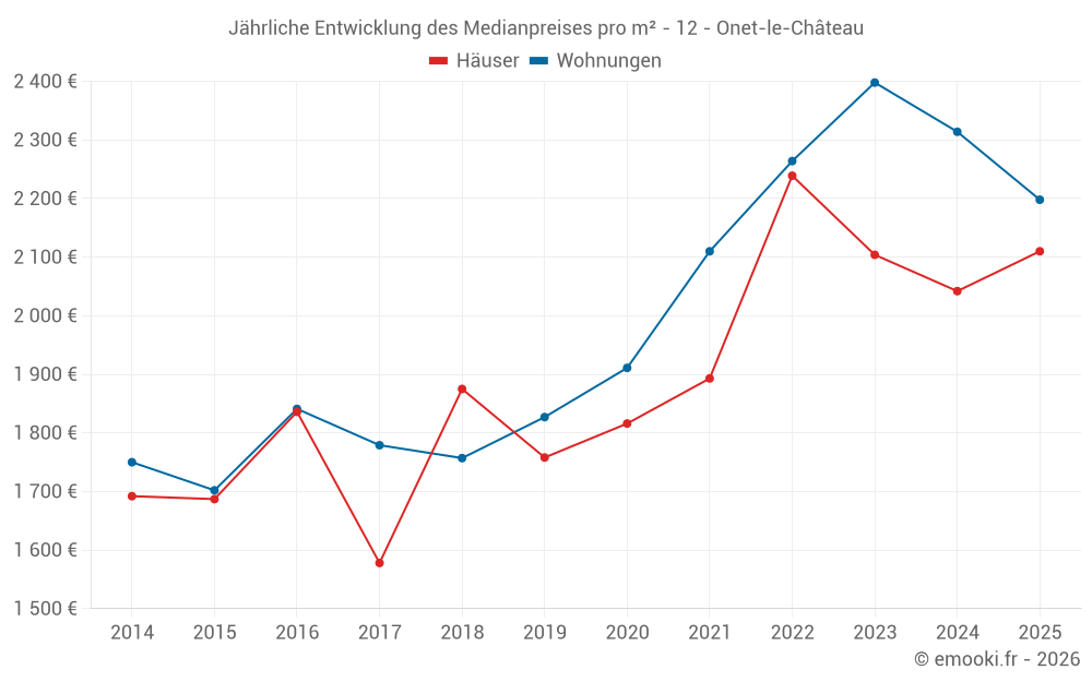 Jährliche Entwicklung des Medianpreises pro m² - 12 - Onet-le-Château