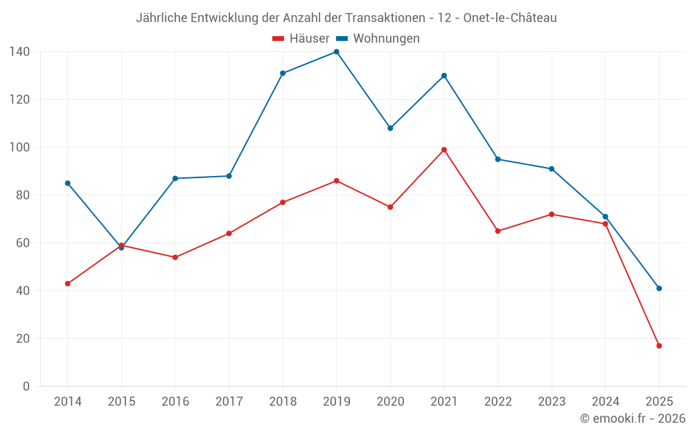 Jährliche Entwicklung der Anzahl der Transaktionen - 12 - Onet-le-Château