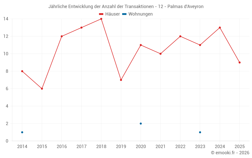 Jährliche Entwicklung der Anzahl der Transaktionen - 12 - Palmas d'Aveyron