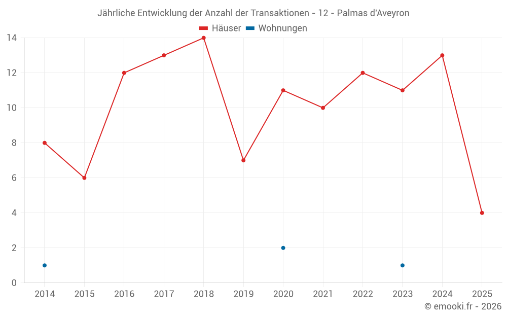 Jährliche Entwicklung der Anzahl der Transaktionen - 12 - Palmas d'Aveyron
