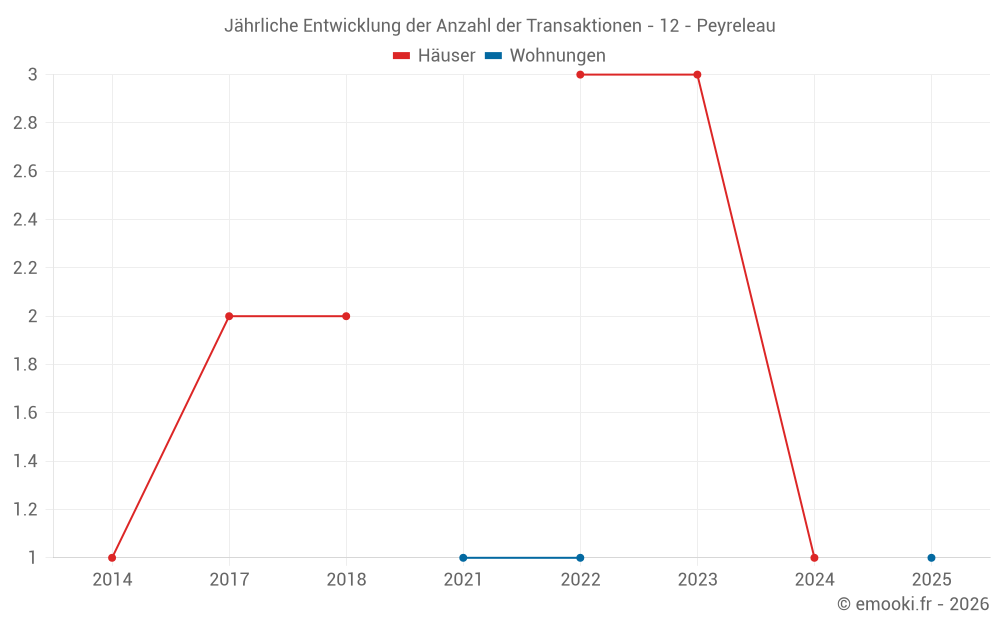 Jährliche Entwicklung der Anzahl der Transaktionen - 12 - Peyreleau