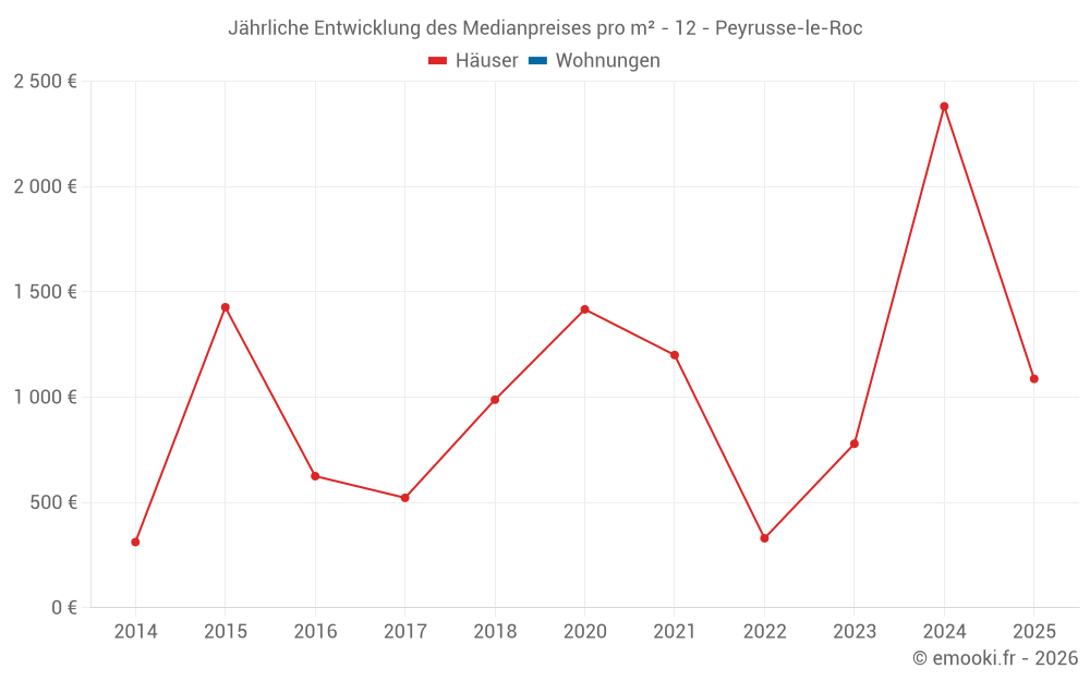 Jährliche Entwicklung des Medianpreises pro m² - 12 - Peyrusse-le-Roc