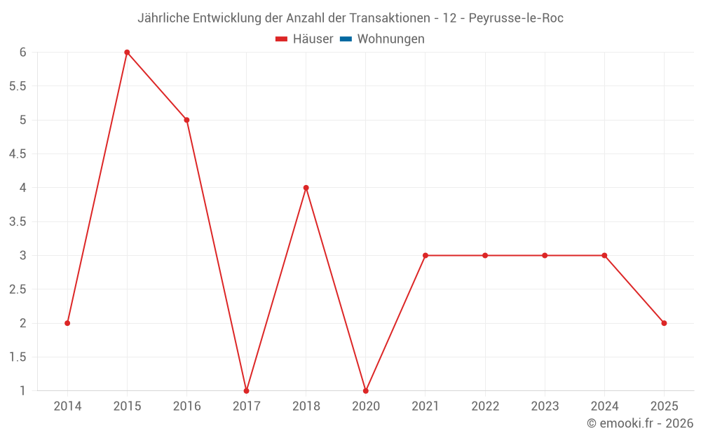 Jährliche Entwicklung der Anzahl der Transaktionen - 12 - Peyrusse-le-Roc