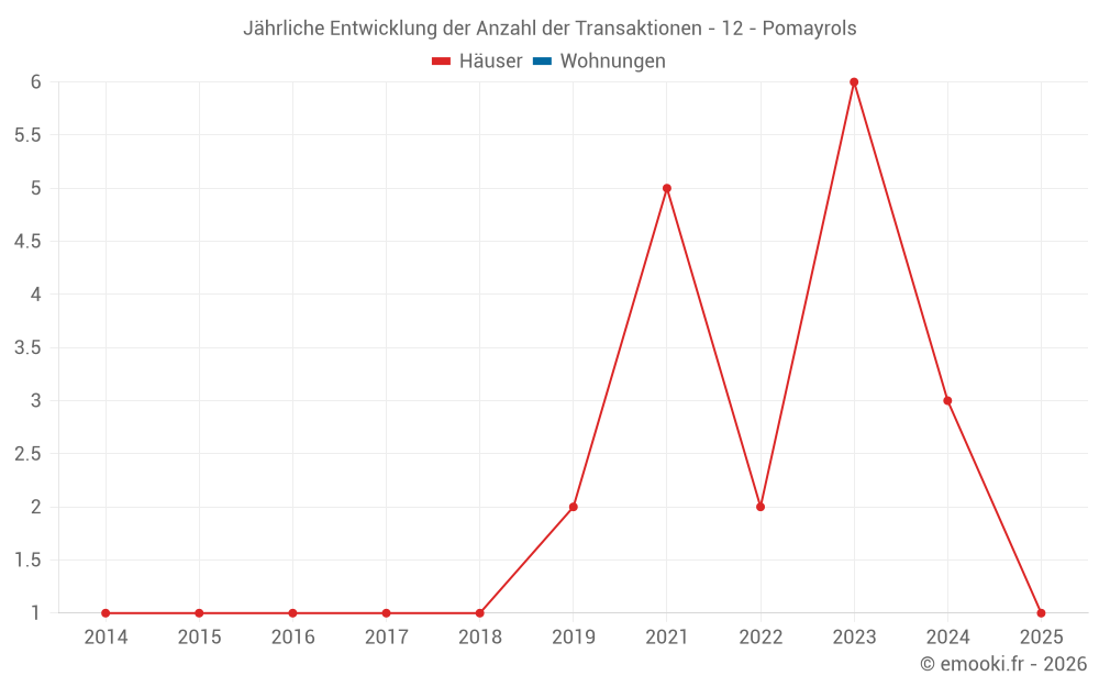 Jährliche Entwicklung der Anzahl der Transaktionen - 12 - Pomayrols