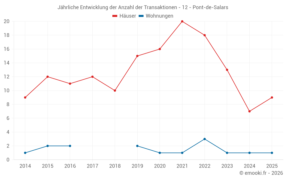 Jährliche Entwicklung der Anzahl der Transaktionen - 12 - Pont-de-Salars