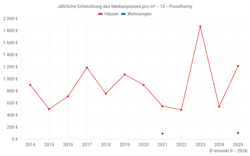 Jährliche Entwicklung des Medianpreises pro m² - 12 - Pousthomy