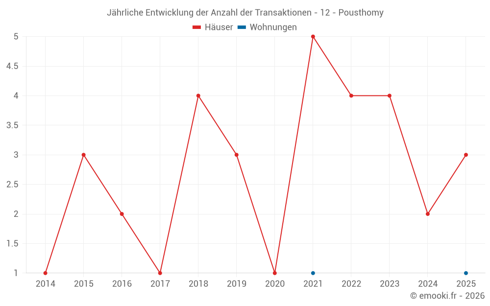 Jährliche Entwicklung der Anzahl der Transaktionen - 12 - Pousthomy