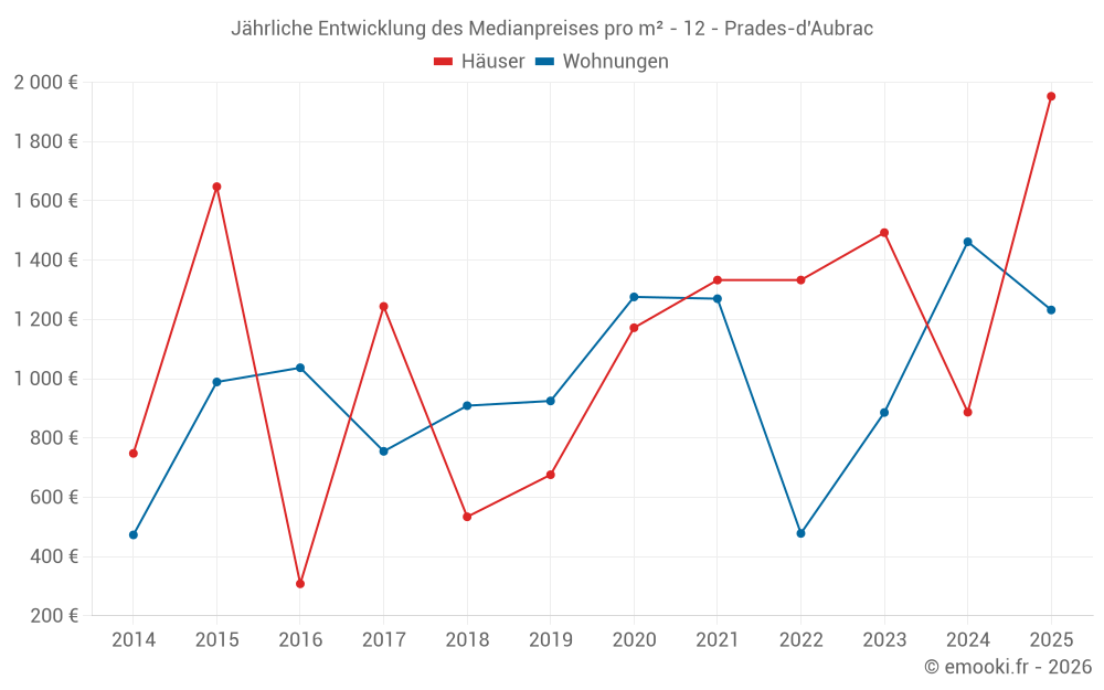 Jährliche Entwicklung des Medianpreises pro m² - 12 - Prades-d'Aubrac