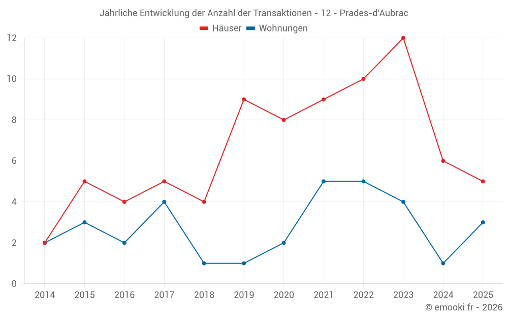 Jährliche Entwicklung der Anzahl der Transaktionen - 12 - Prades-d'Aubrac