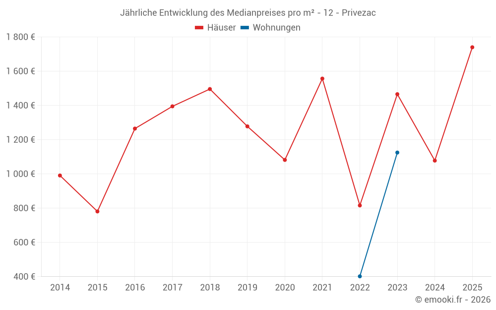 Jährliche Entwicklung des Medianpreises pro m² - 12 - Privezac