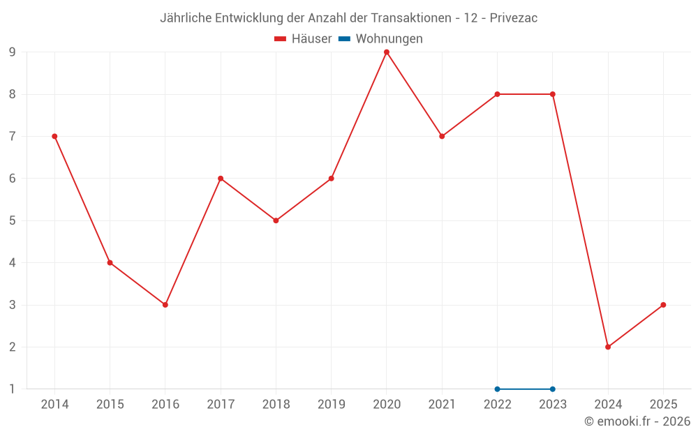 Jährliche Entwicklung der Anzahl der Transaktionen - 12 - Privezac