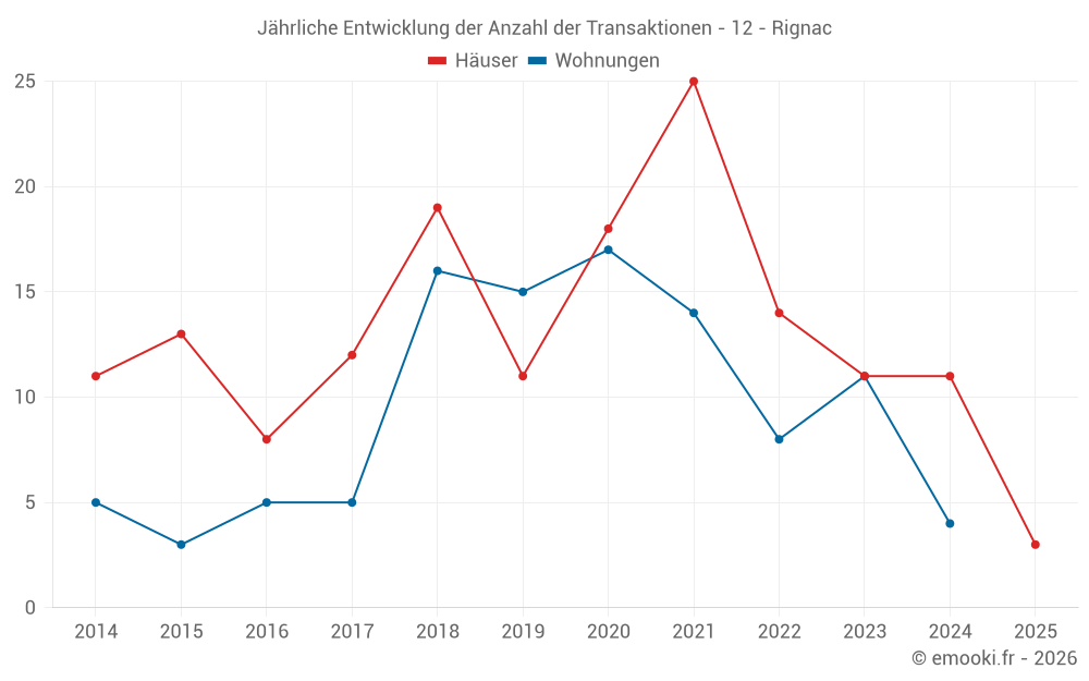 Jährliche Entwicklung der Anzahl der Transaktionen - 12 - Rignac