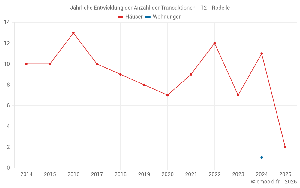 Jährliche Entwicklung der Anzahl der Transaktionen - 12 - Rodelle