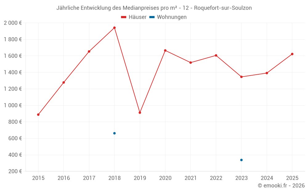 Jährliche Entwicklung des Medianpreises pro m² - 12 - Roquefort-sur-Soulzon