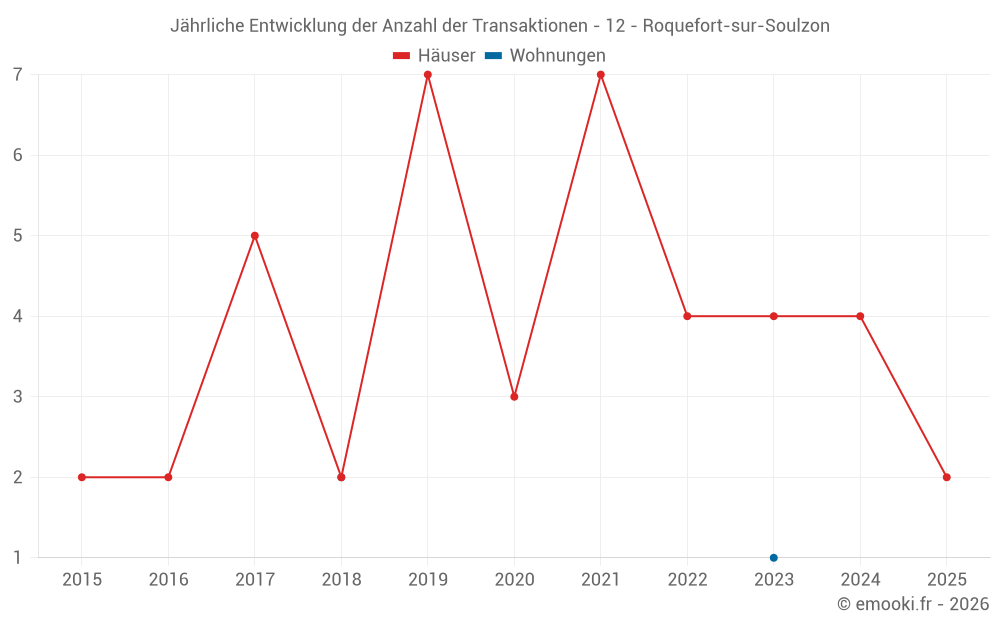 Jährliche Entwicklung der Anzahl der Transaktionen - 12 - Roquefort-sur-Soulzon