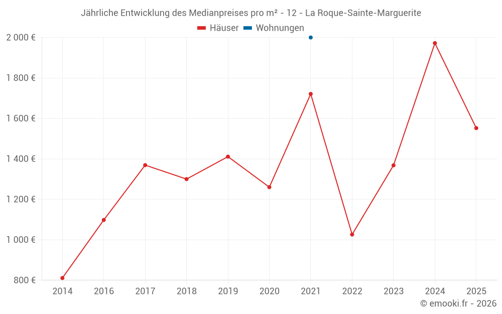 Jährliche Entwicklung des Medianpreises pro m² - 12 - La Roque-Sainte-Marguerite