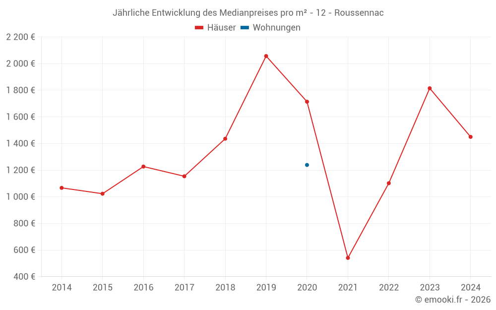 Jährliche Entwicklung des Medianpreises pro m² - 12 - Roussennac