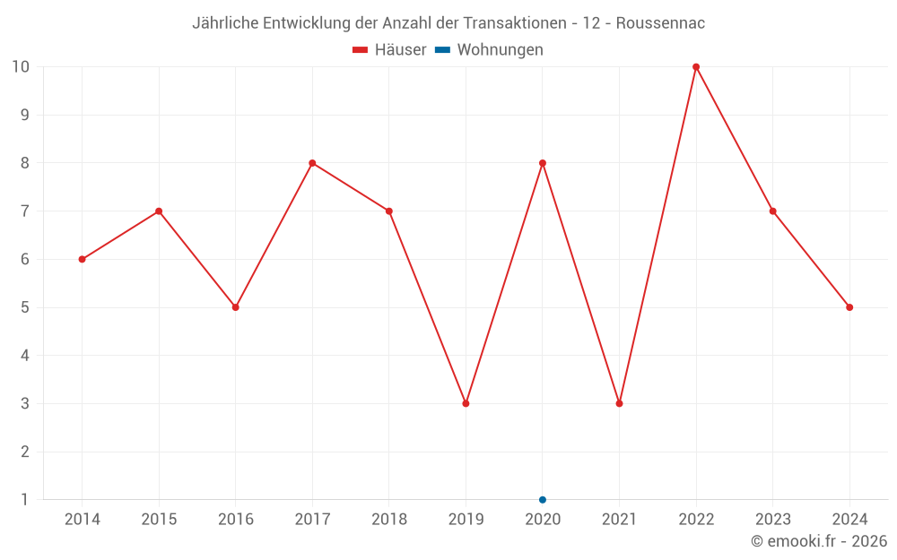 Jährliche Entwicklung der Anzahl der Transaktionen - 12 - Roussennac