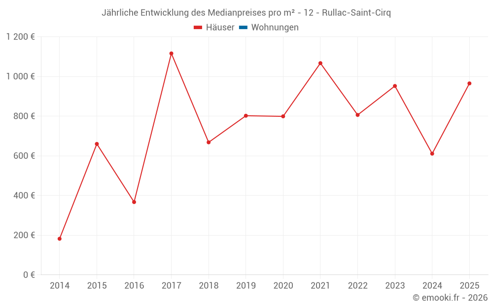Jährliche Entwicklung des Medianpreises pro m² - 12 - Rullac-Saint-Cirq