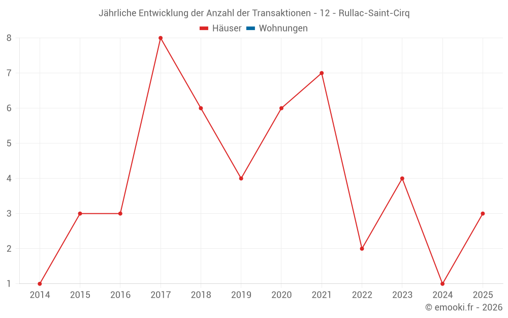 Jährliche Entwicklung der Anzahl der Transaktionen - 12 - Rullac-Saint-Cirq