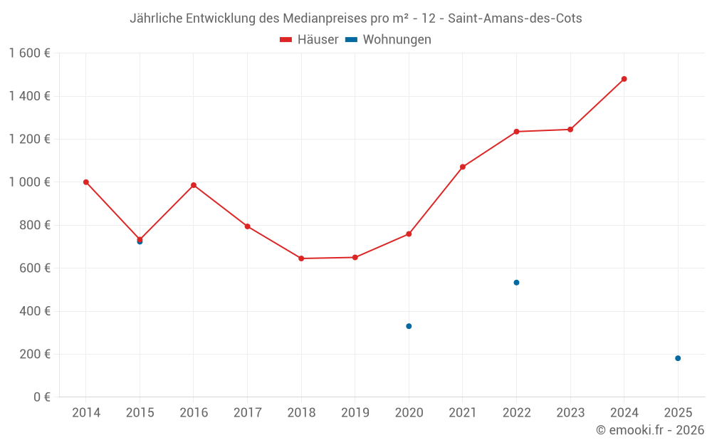 Jährliche Entwicklung des Medianpreises pro m² - 12 - Saint-Amans-des-Cots