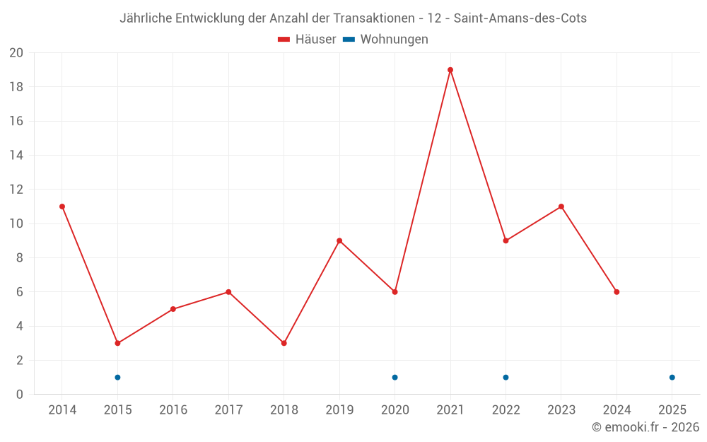 Jährliche Entwicklung der Anzahl der Transaktionen - 12 - Saint-Amans-des-Cots