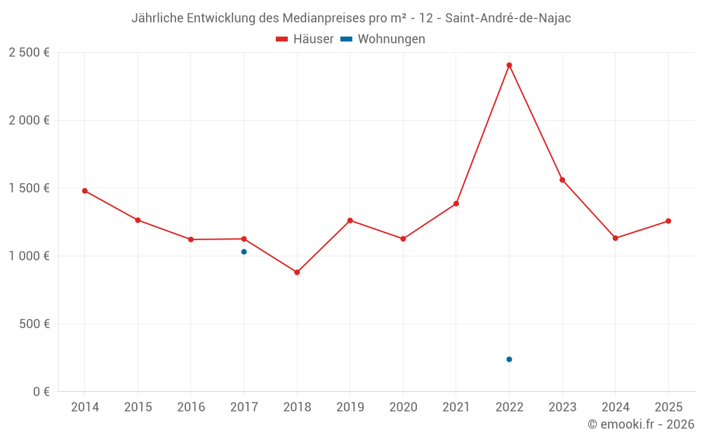 Jährliche Entwicklung des Medianpreises pro m² - 12 - Saint-André-de-Najac