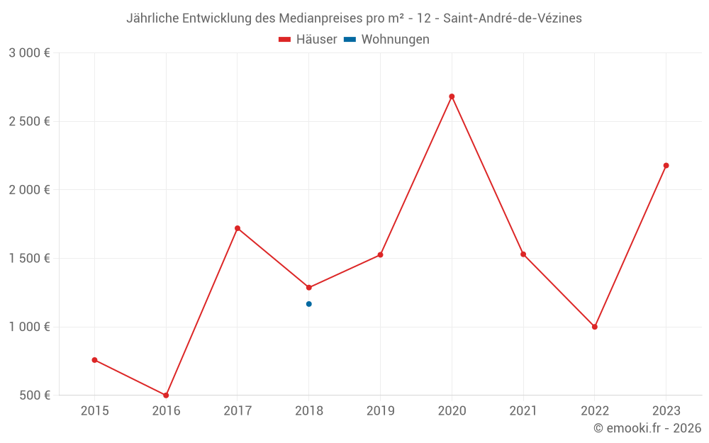 Jährliche Entwicklung des Medianpreises pro m² - 12 - Saint-André-de-Vézines