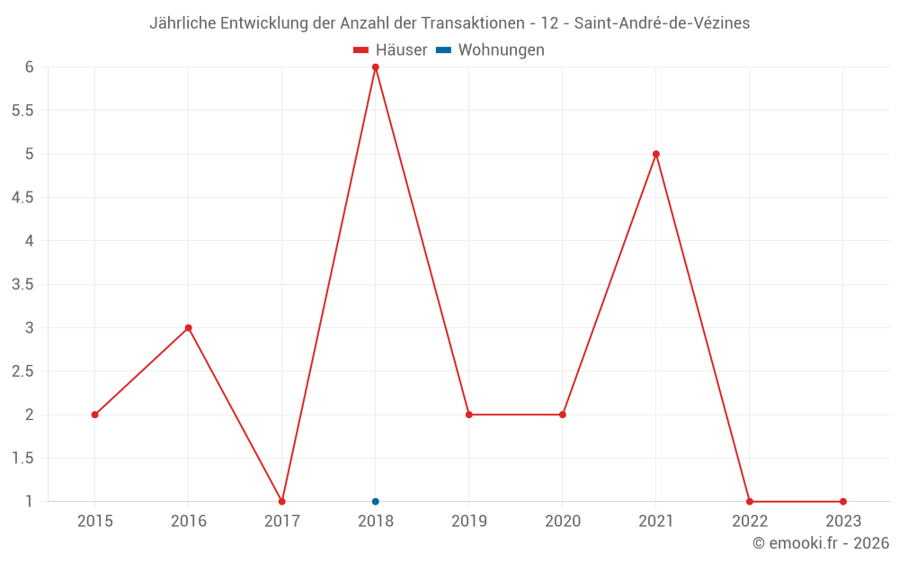 Jährliche Entwicklung der Anzahl der Transaktionen - 12 - Saint-André-de-Vézines