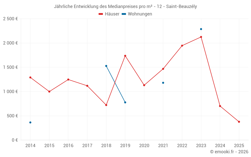 Jährliche Entwicklung des Medianpreises pro m² - 12 - Saint-Beauzély