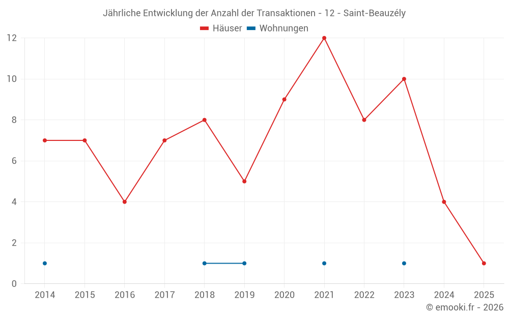 Jährliche Entwicklung der Anzahl der Transaktionen - 12 - Saint-Beauzély